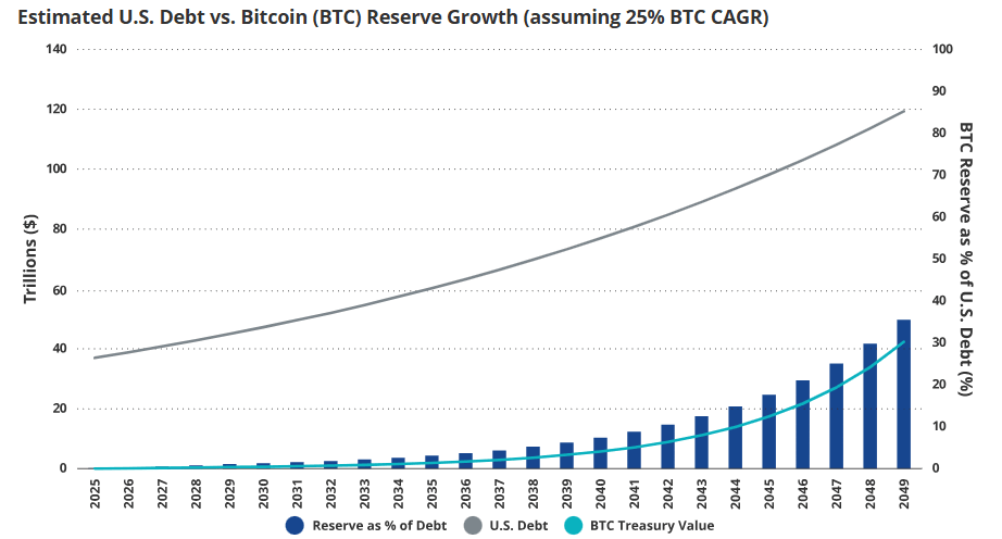 US debt vs Bitcoin growth