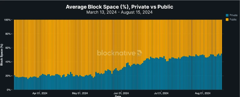 Ethereum block space