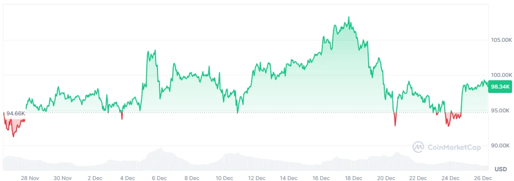 BTC price
