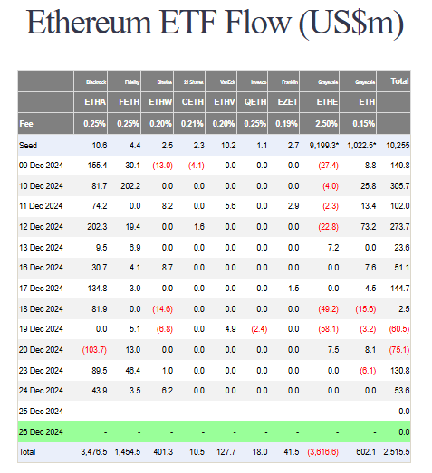 ETH ETF flow