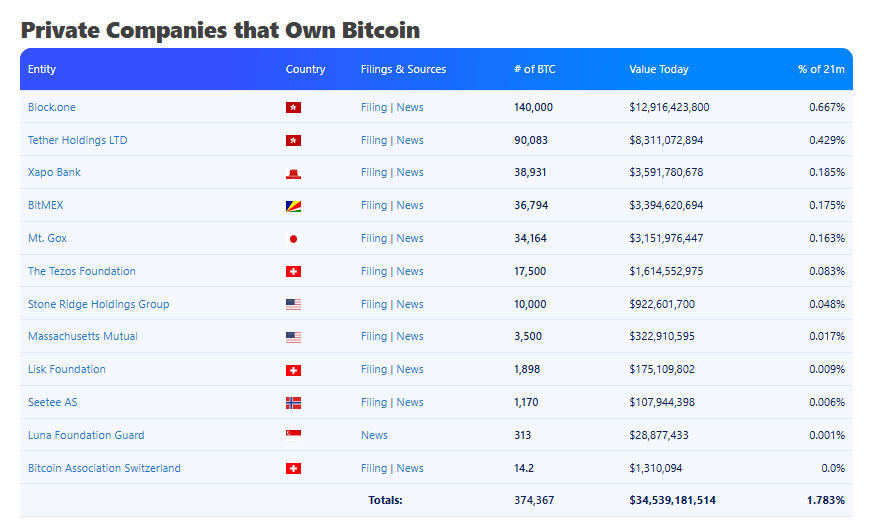 Bitcoin holdings