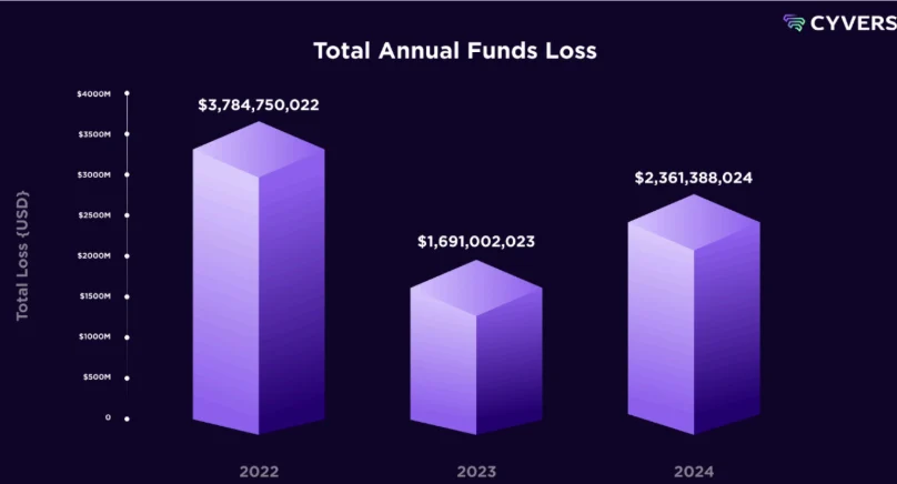 Funds lost