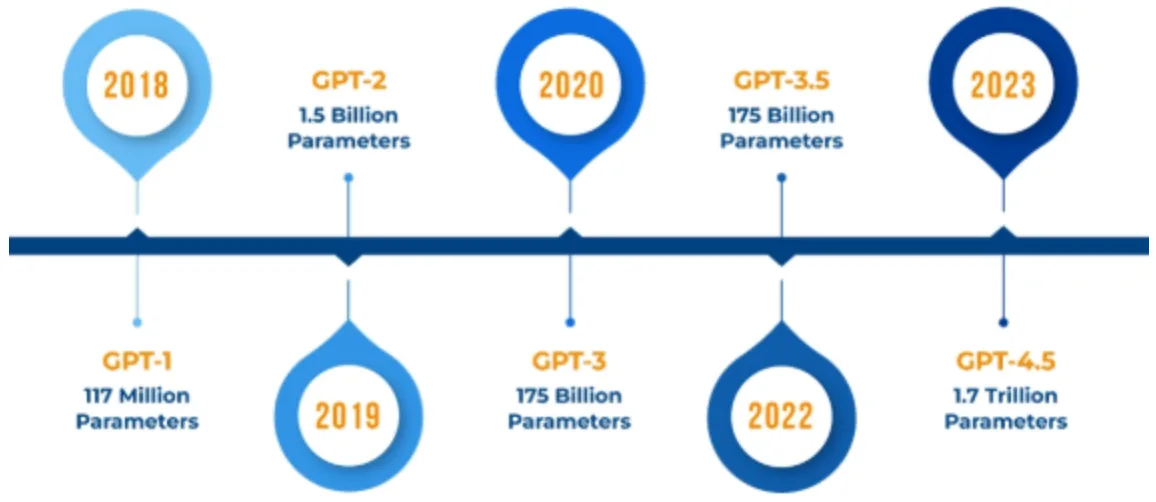 ChatGPT timeline