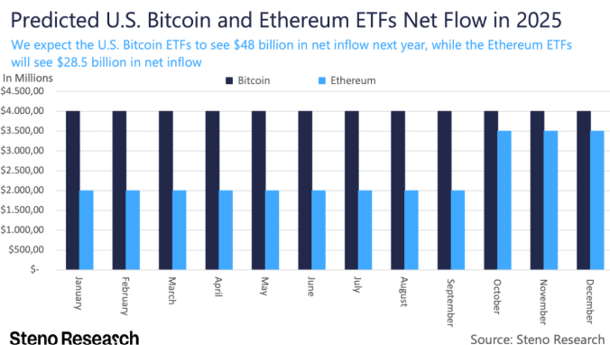ETF flow prediction