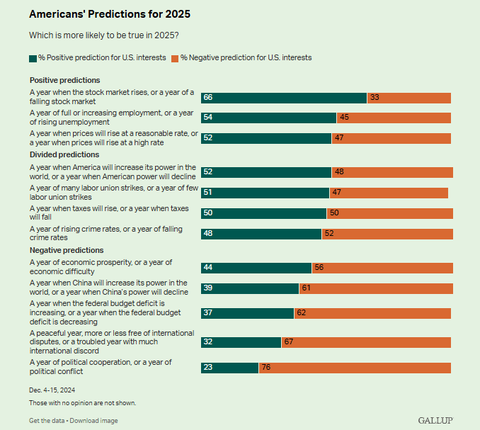 American predictions
