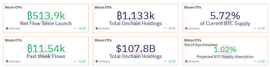 Bitcoin ETF data