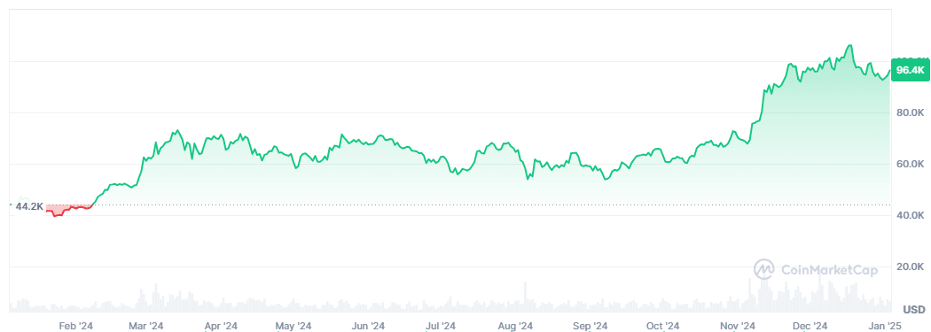 BTC price