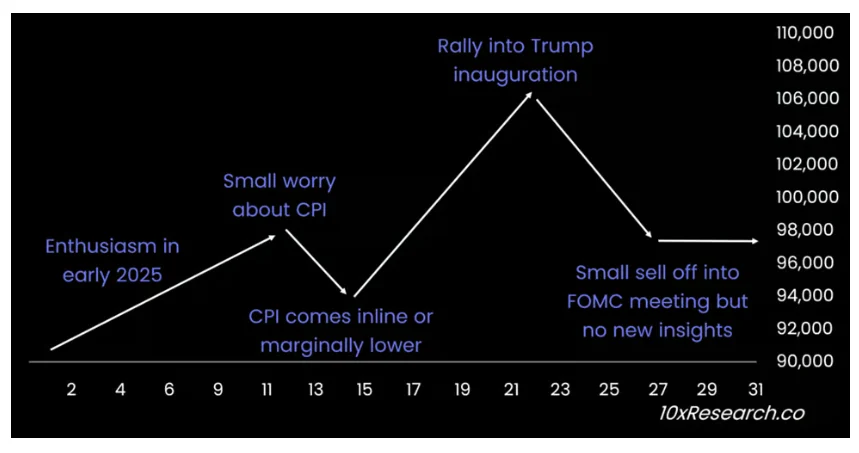 Projected Bitcoin performance