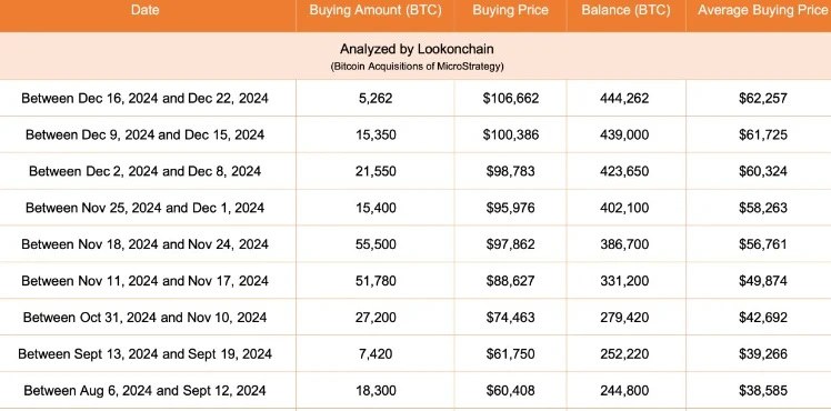 MicroStrategy Bitcoin purchases