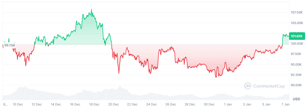 BTC price