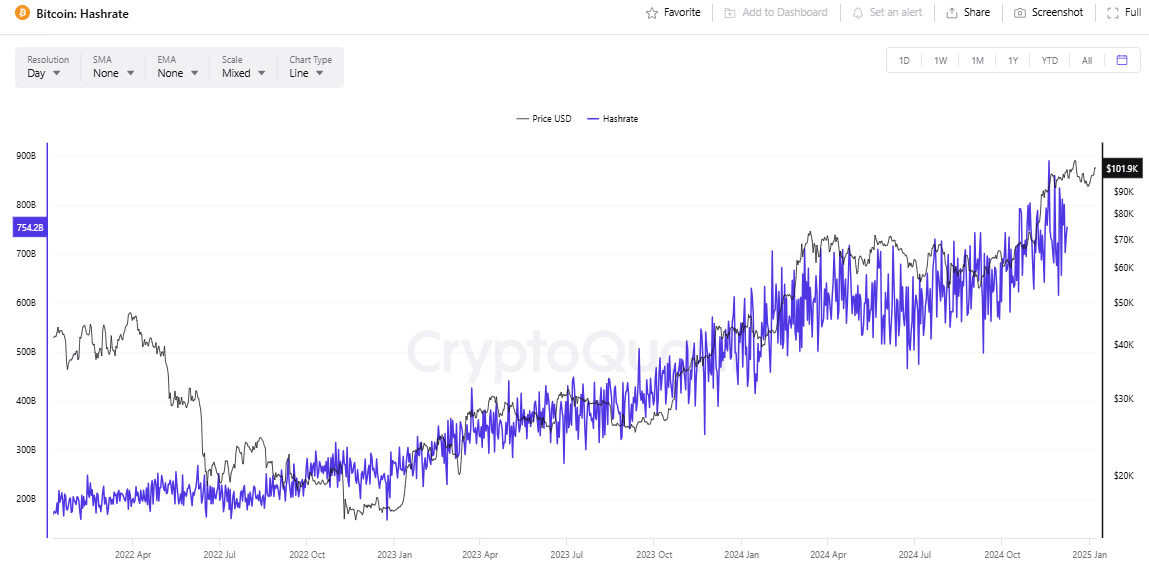 Bitcoin network hashrate