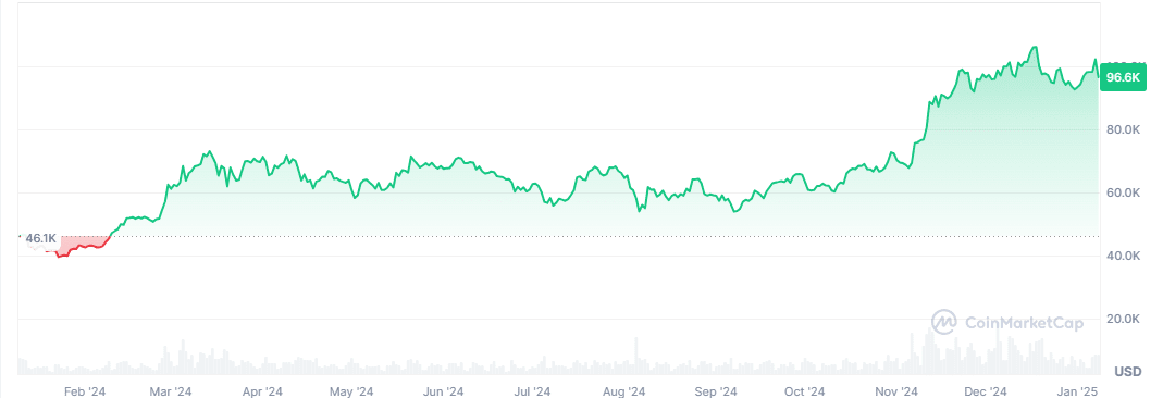 BTC price