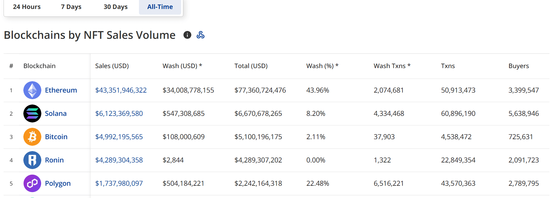 All-time top NFT blockchains