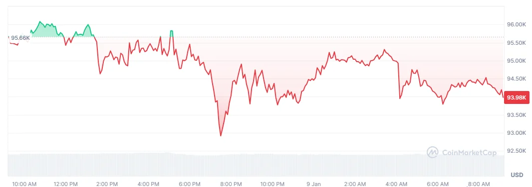 BTC price