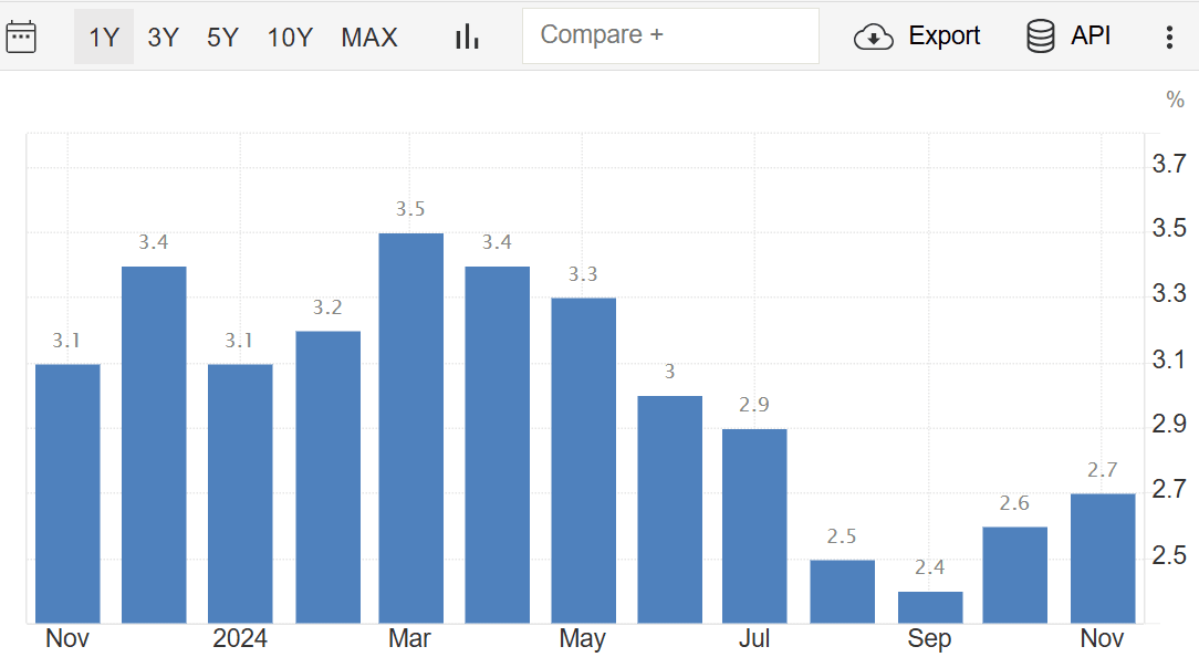US inflation