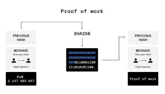 Proof of Work