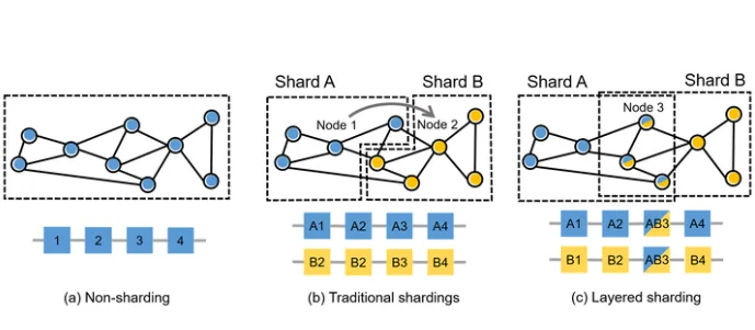 sharding