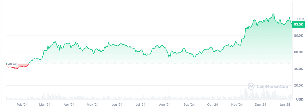 BTC price