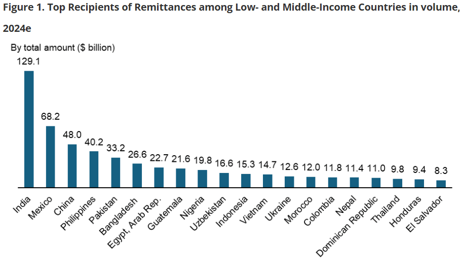 Recipients of remittances
