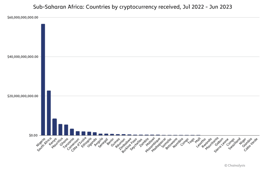 Africa crypto received