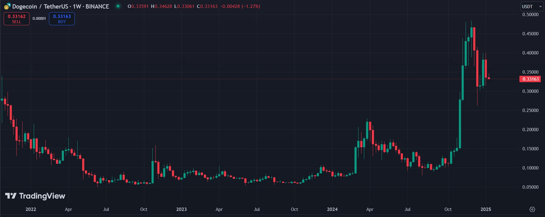 Dogecoin price chart