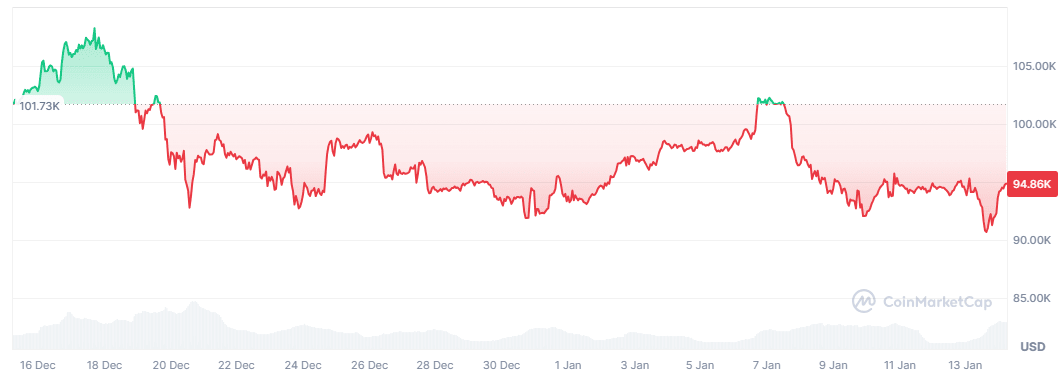 BTC price