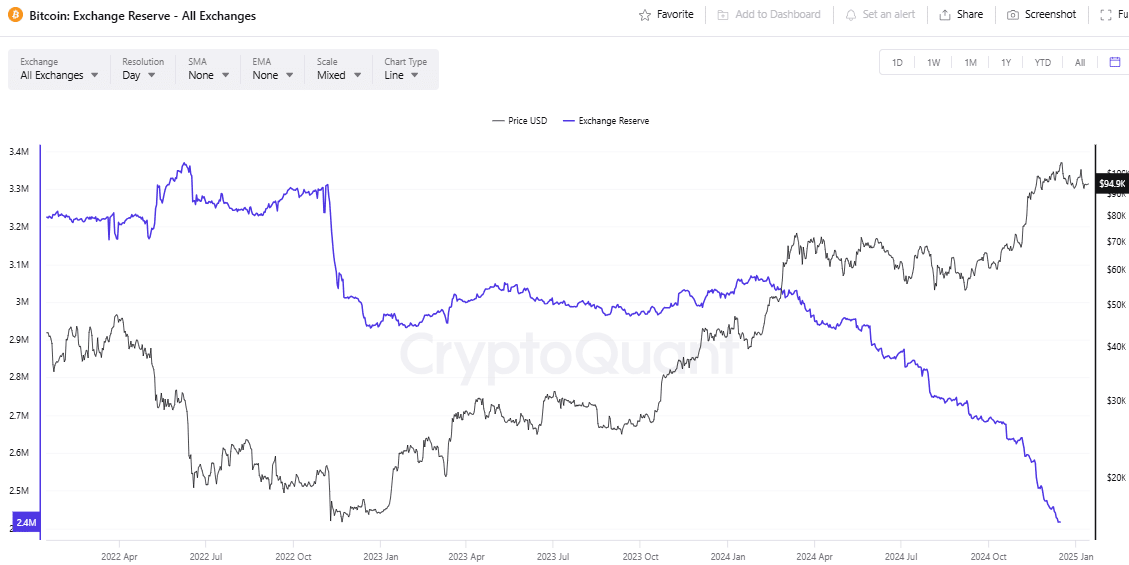 Bitcoin exchange reserves