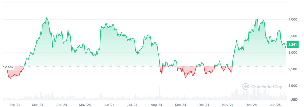 ETH price
