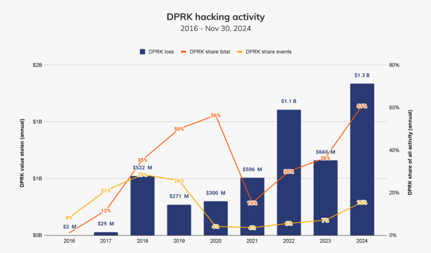 DPRK hacking activity