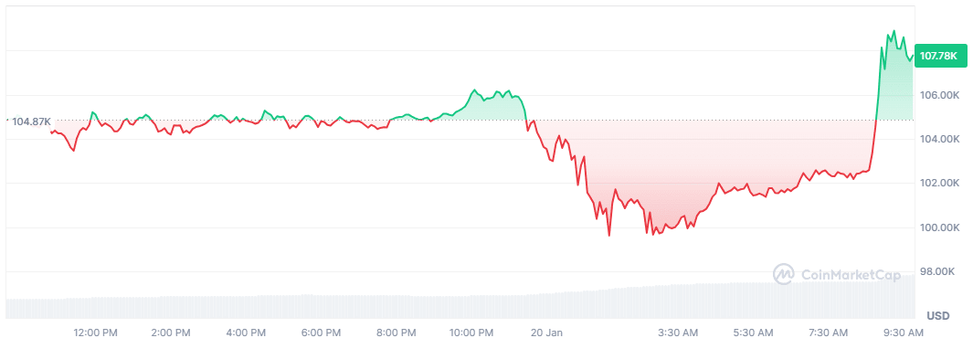 BTC price