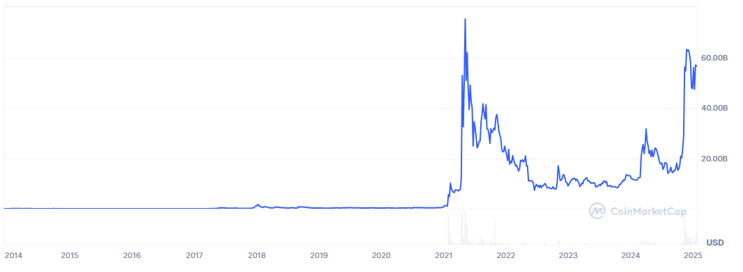 DOGE market cap