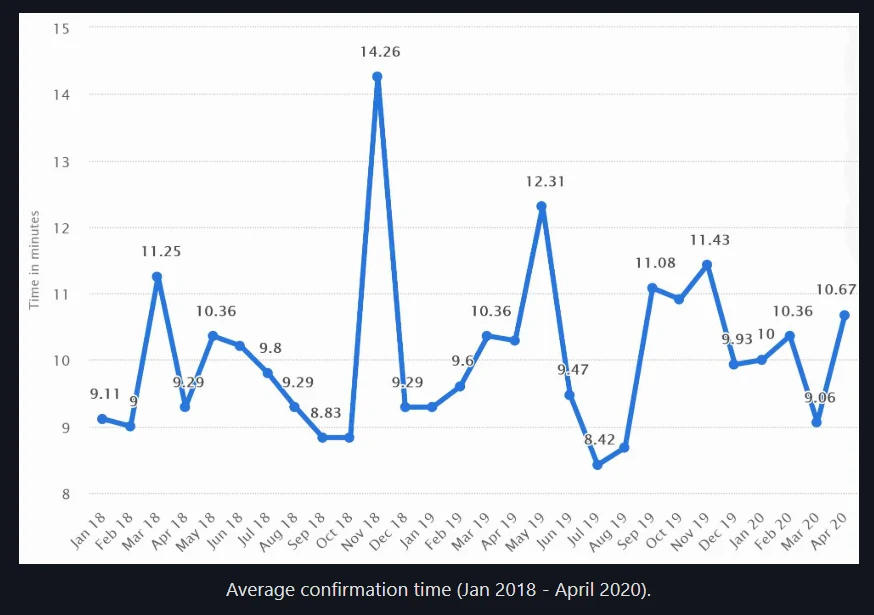 Bitcoin transaction time