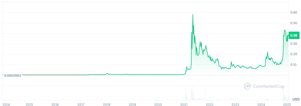 DOGE price