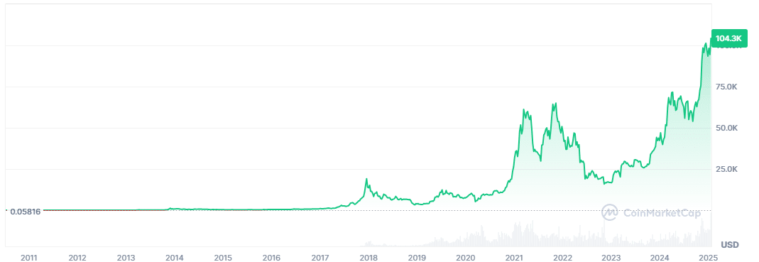 BTC price