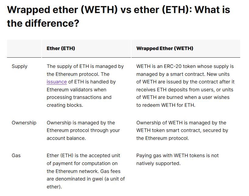 ETH vs wETH
