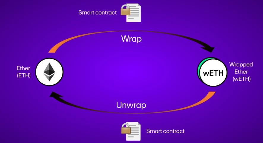 Smart contracts