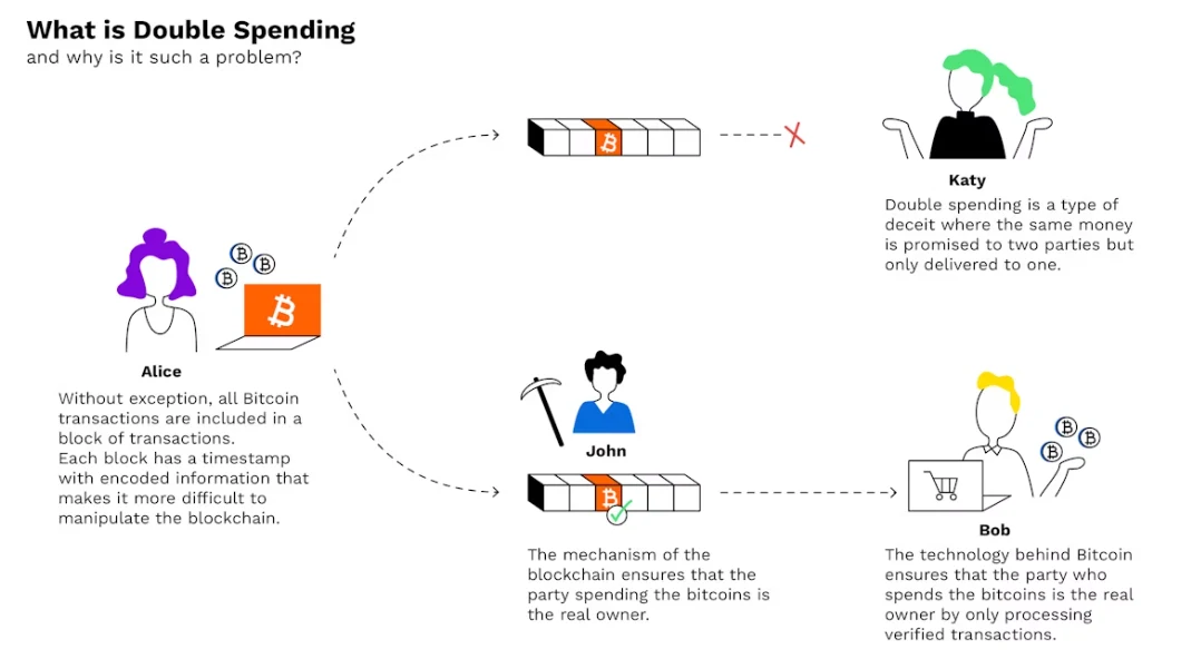 Double spending