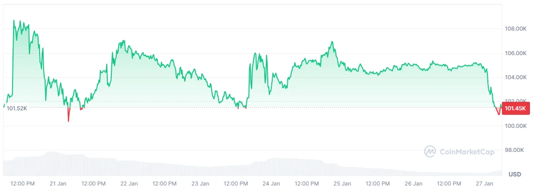 BTC price