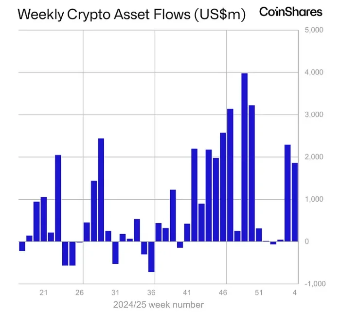 Weekly crypto flow