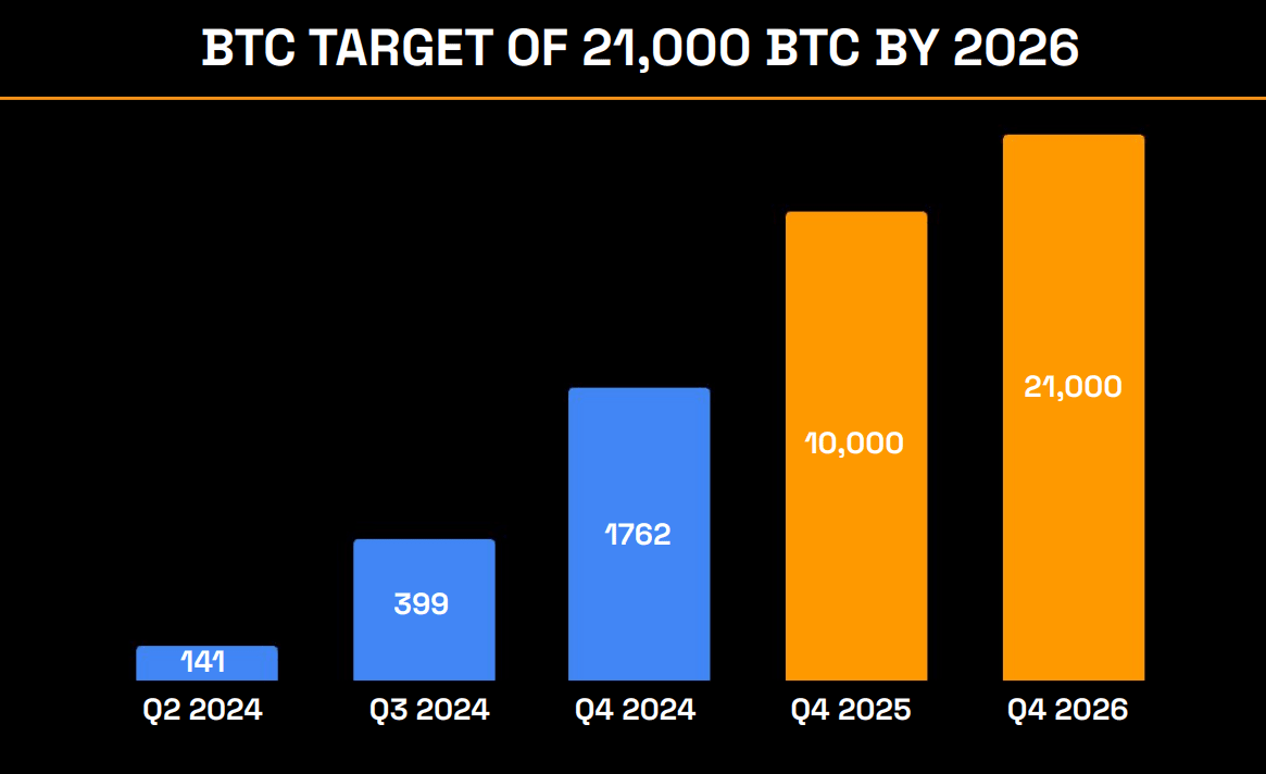 Metaplanet BTC target