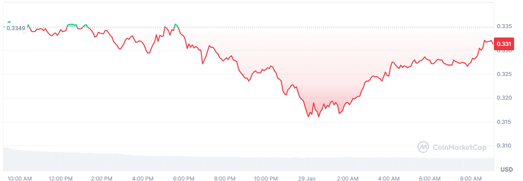DOGE price