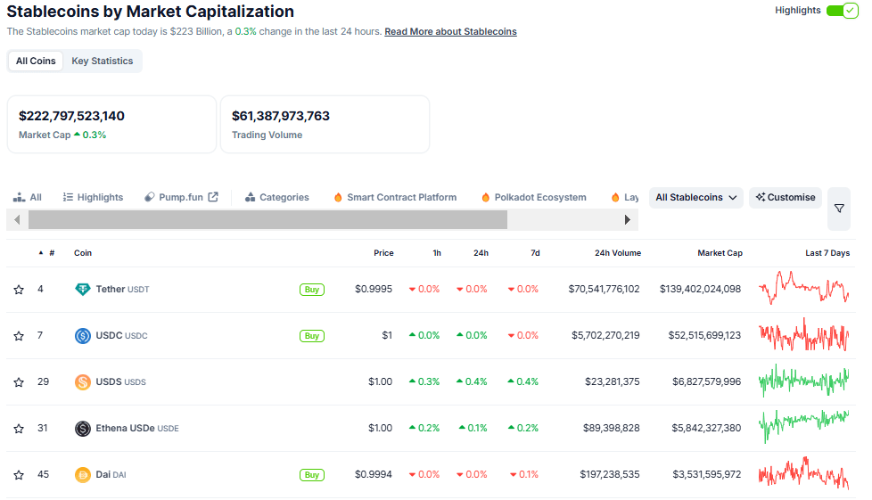 Top stablecoins