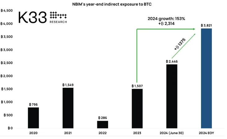 Bitcoin exposure