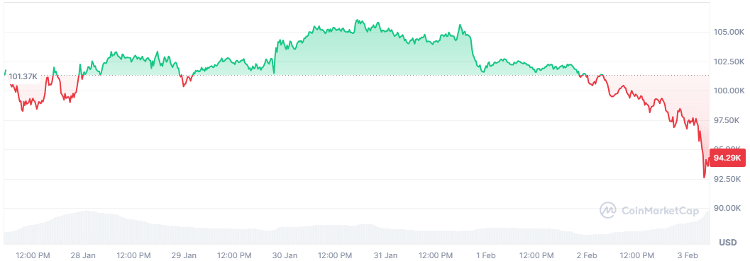 BTC price