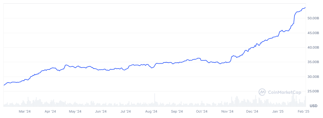 USDC market cap