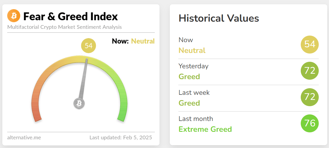 Fear and greed index