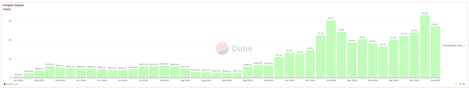 Pump.fun volume