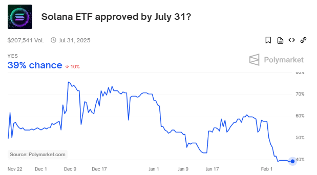 Solana ETF odds