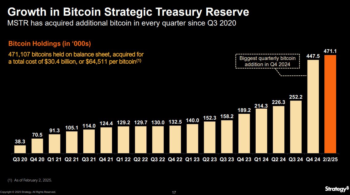 Strategy's Bitcoin reserve growth