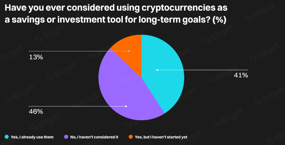 Invested in crypto